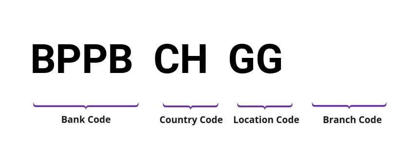 SWIFT / BIC BPPBCHGG