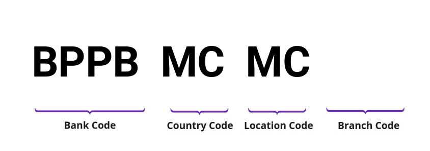 SWIFT / BIC BPPBMCMC