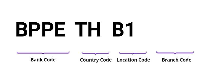 SWIFT / BIC BPPETHB1