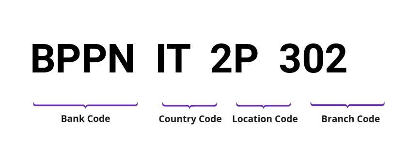 SWIFT / BIC BPPNIT2P302