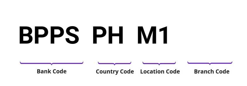 SWIFT / BIC BPPSPHM1