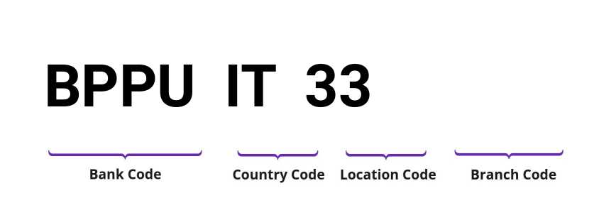 SWIFT / BIC BPPUIT33