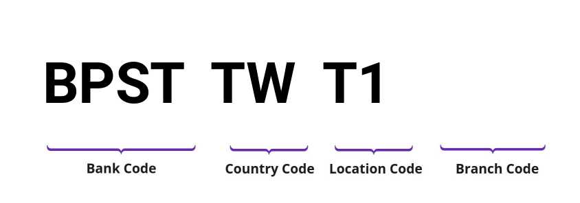 SWIFT / BIC BPSTTWT1