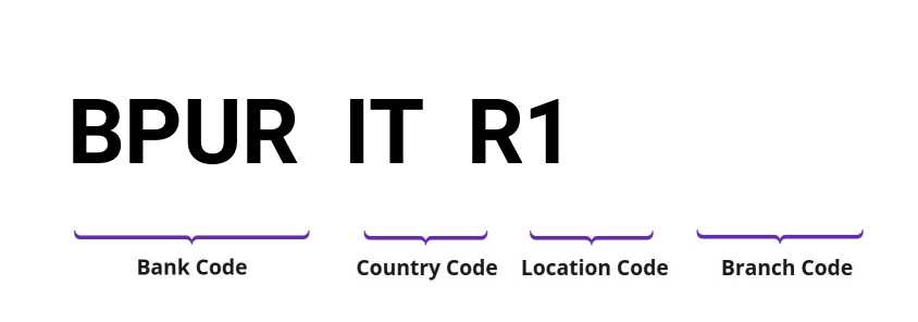 SWIFT / BIC BPURITR1