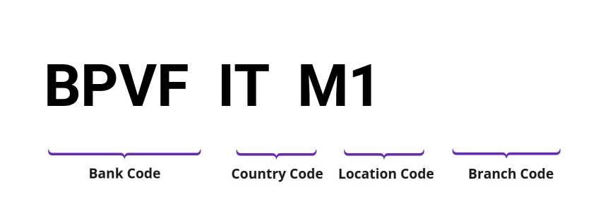 SWIFT / BIC BPVFITM1