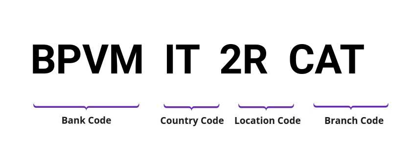 SWIFT / BIC BPVMIT2RCAT