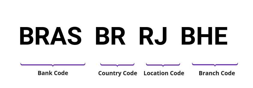 SWIFT / BIC BRASBRRJBHE