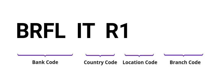 SWIFT / BIC BRFLITR1