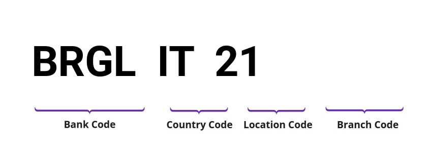 SWIFT / BIC BRGLIT21