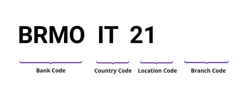 SWIFT / BIC BRMOIT21