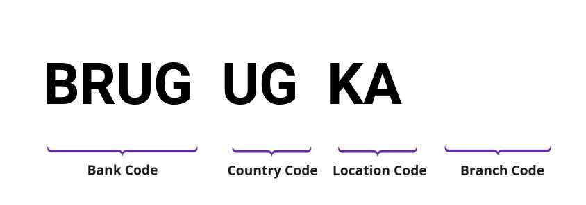 SWIFT / BIC BRUGUGKA