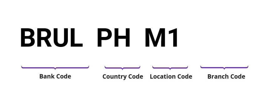 SWIFT / BIC BRULPHM1