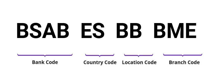 SWIFT / BIC BSABESBBBME