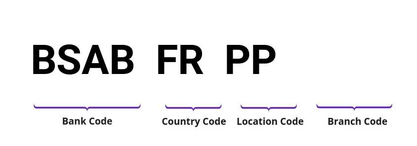 SWIFT / BIC BSABFRPP
