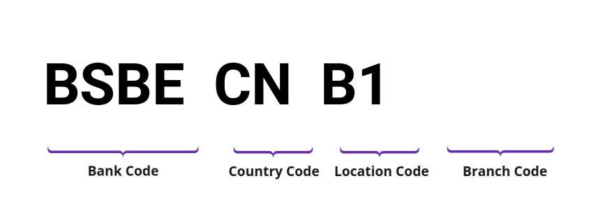 SWIFT / BIC BSBECNB1