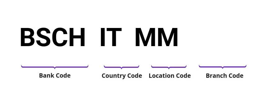 SWIFT / BIC BSCHITMM