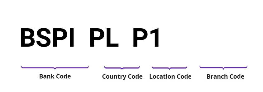 SWIFT / BIC BSPIPLP1