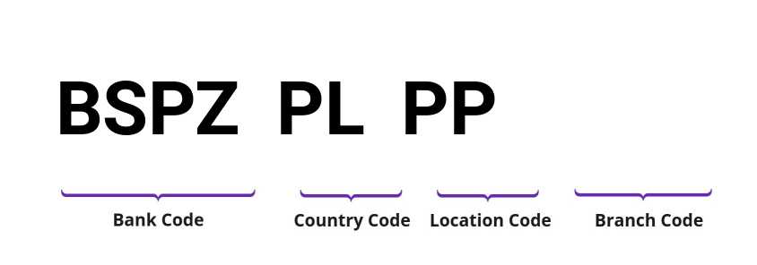 SWIFT / BIC BSPZPLPP