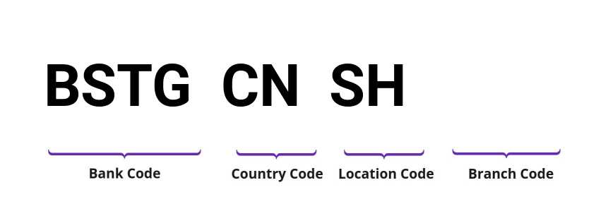 SWIFT / BIC BSTGCNSH