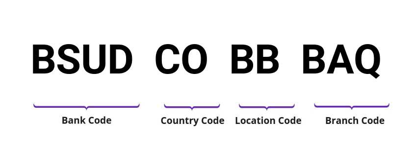 SWIFT / BIC BSUDCOBBBAQ