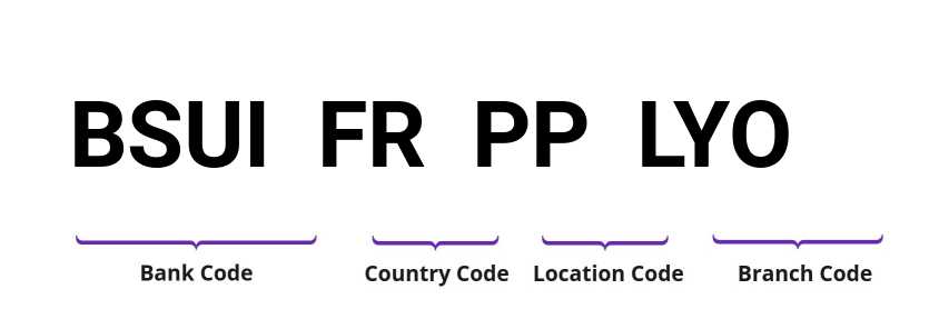 SWIFT / BIC BSUIFRPPLYO