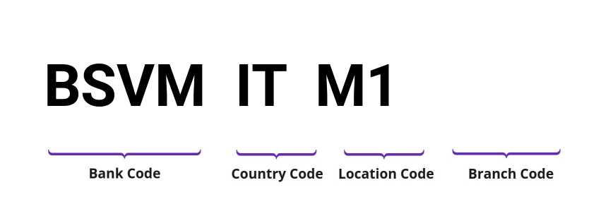 SWIFT / BIC BSVMITM1