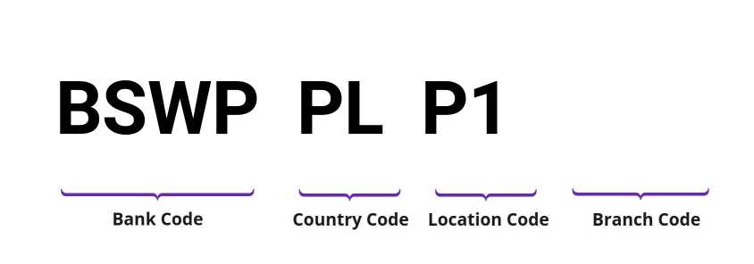 SWIFT / BIC BSWPPLP1