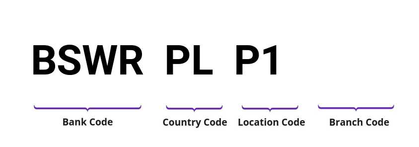 SWIFT / BIC BSWRPLP1