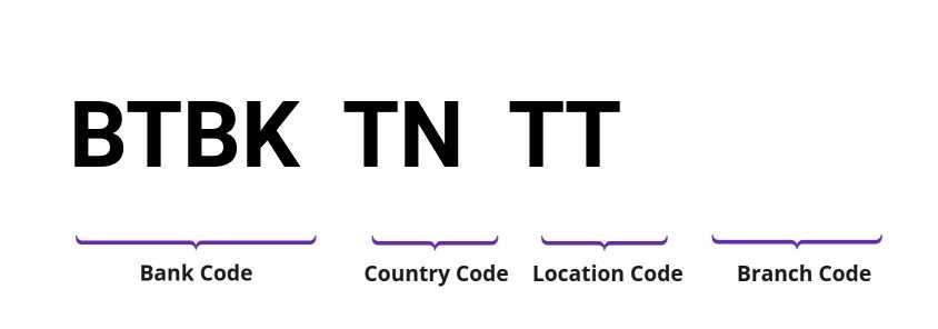 SWIFT / BIC BTBKTNTT