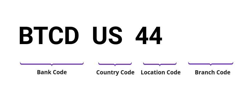 SWIFT / BIC BTCDUS44