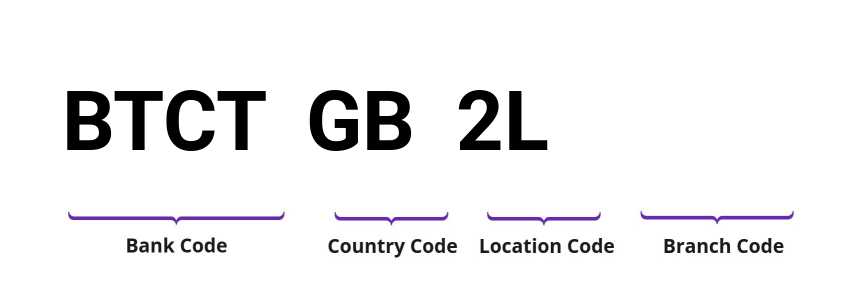 SWIFT / BIC BTCTGB2L