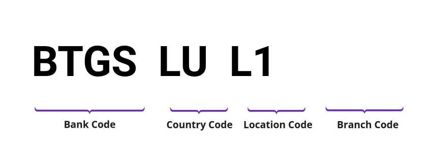 SWIFT / BIC BTGSLUL1