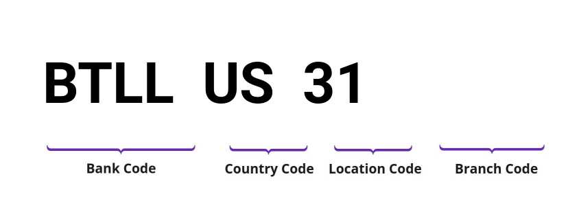 SWIFT / BIC BTLLUS31
