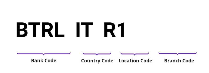 SWIFT / BIC BTRLITR1