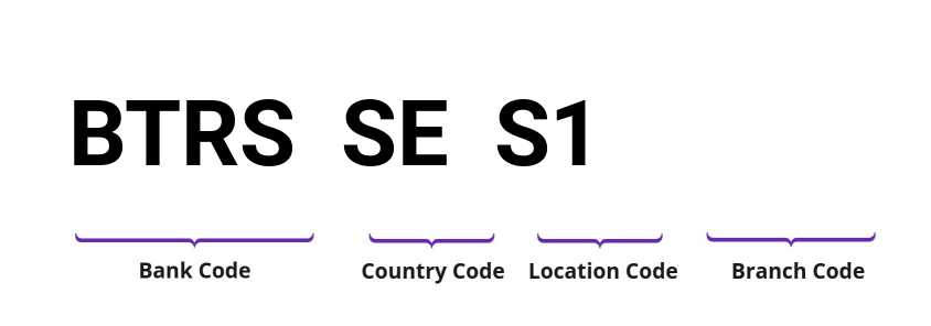 SWIFT / BIC BTRSSES1