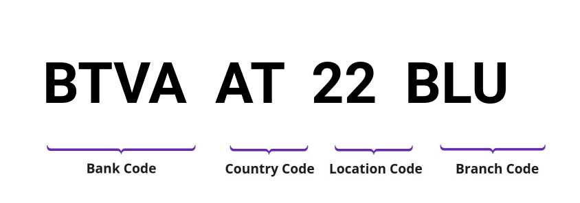 SWIFT / BIC BTVAAT22BLU