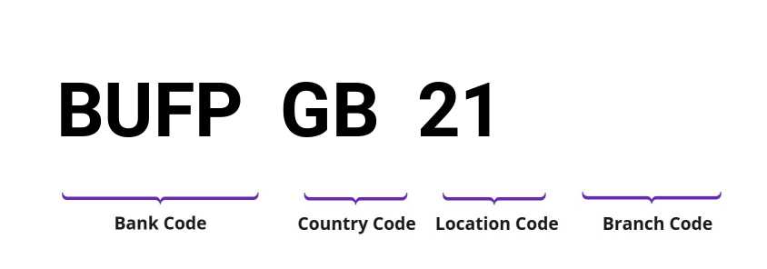 SWIFT / BIC BUFPGB21