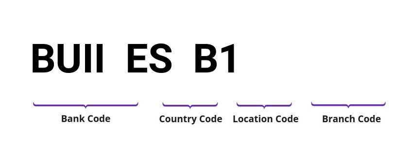 SWIFT / BIC BUIIESB1