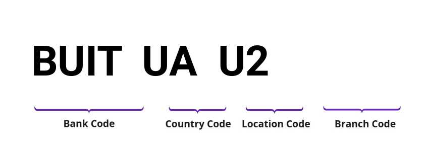 SWIFT / BIC BUITUAU2