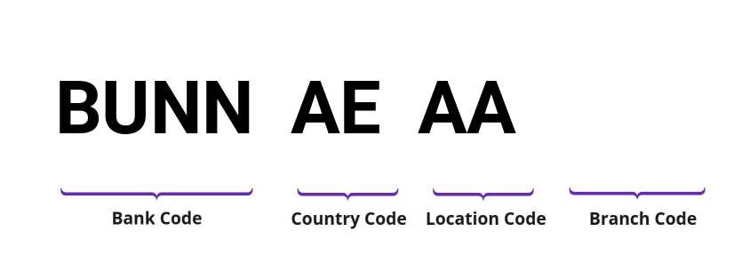 SWIFT / BIC BUNNAEAA