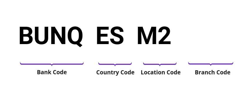 SWIFT / BIC BUNQESM2