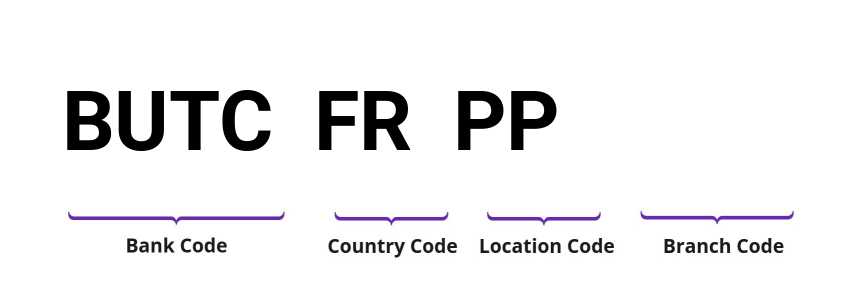 SWIFT / BIC BUTCFRPP