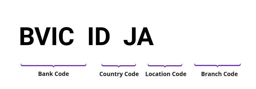 SWIFT / BIC BVICIDJA