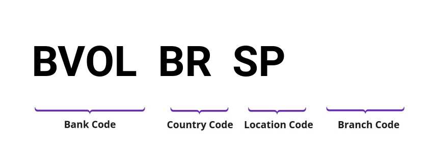 SWIFT / BIC BVOLBRSP