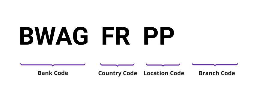 SWIFT / BIC BWAGFRPP