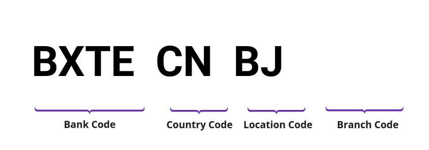 SWIFT / BIC BXTECNBJ