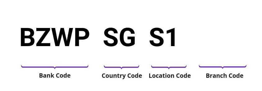 SWIFT / BIC BZWPSGS1