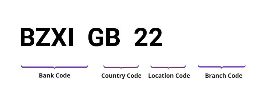 SWIFT / BIC BZXIGB22