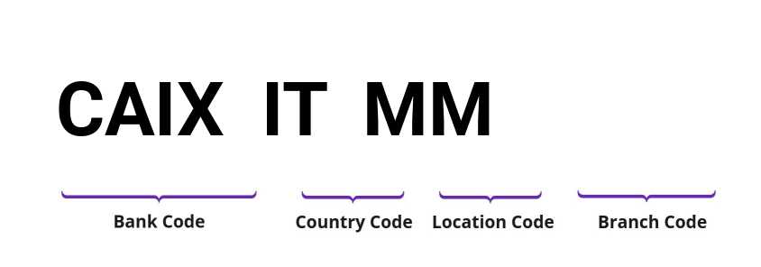 SWIFT / BIC CAIXITMM