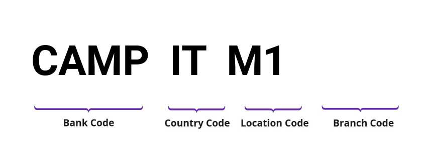 SWIFT / BIC CAMPITM1